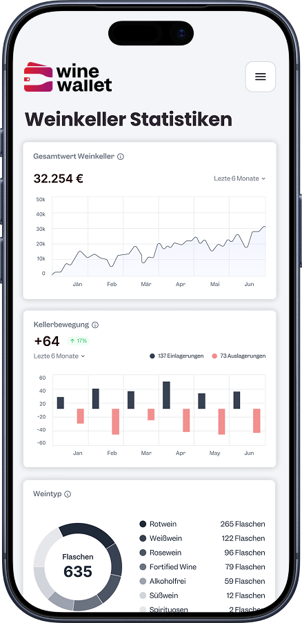 Wine Wallet App Statistiken