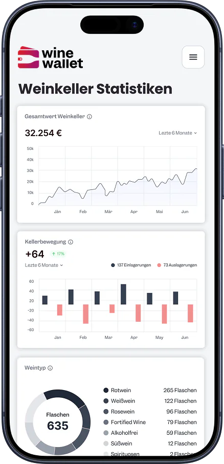 Wine Wallet App Statistiken